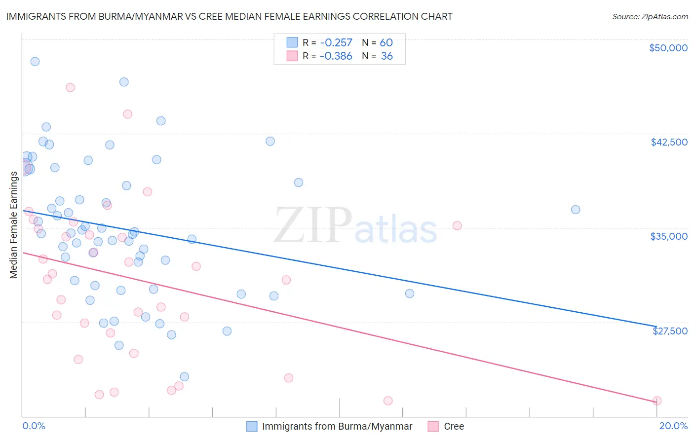 Immigrants from Burma/Myanmar vs Cree Median Female Earnings