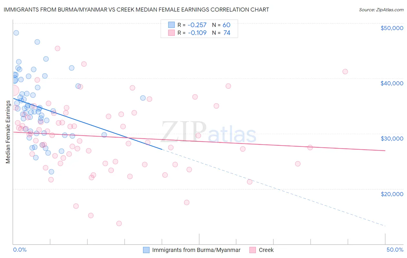 Immigrants from Burma/Myanmar vs Creek Median Female Earnings