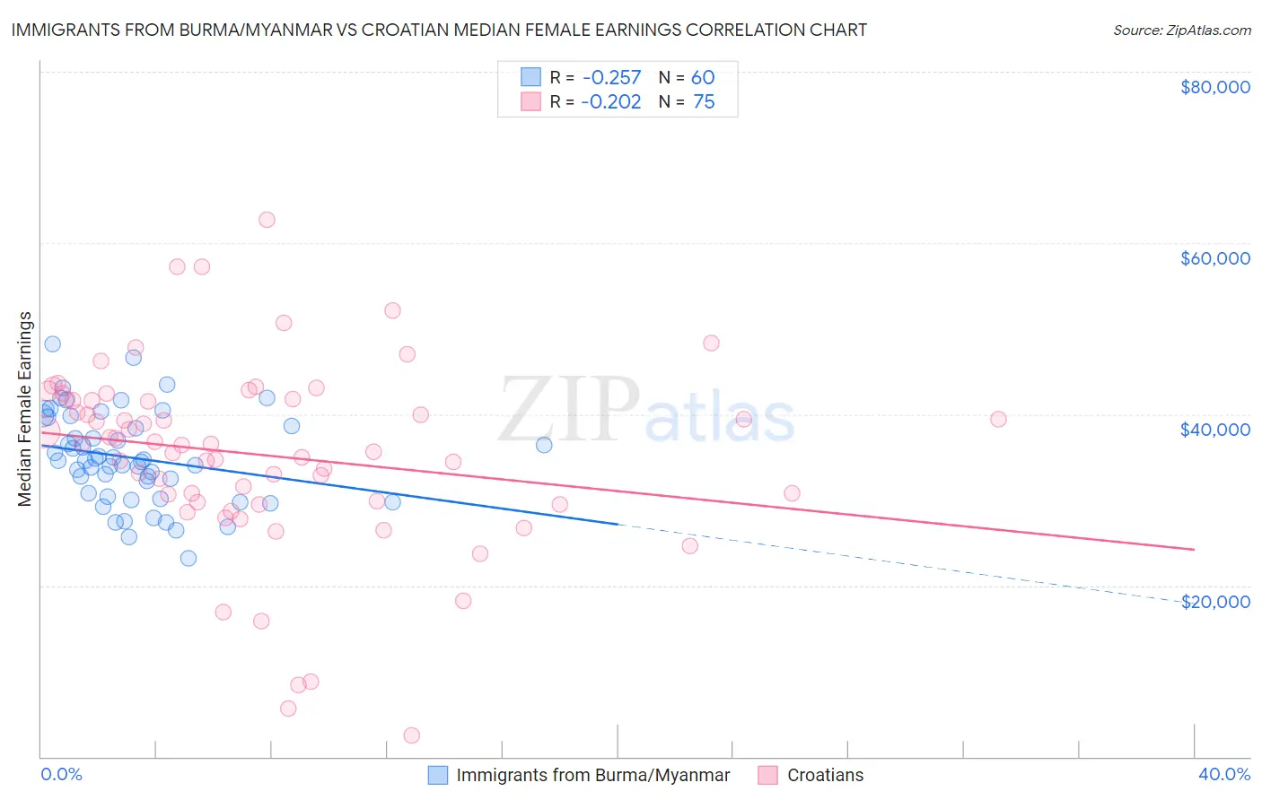 Immigrants from Burma/Myanmar vs Croatian Median Female Earnings