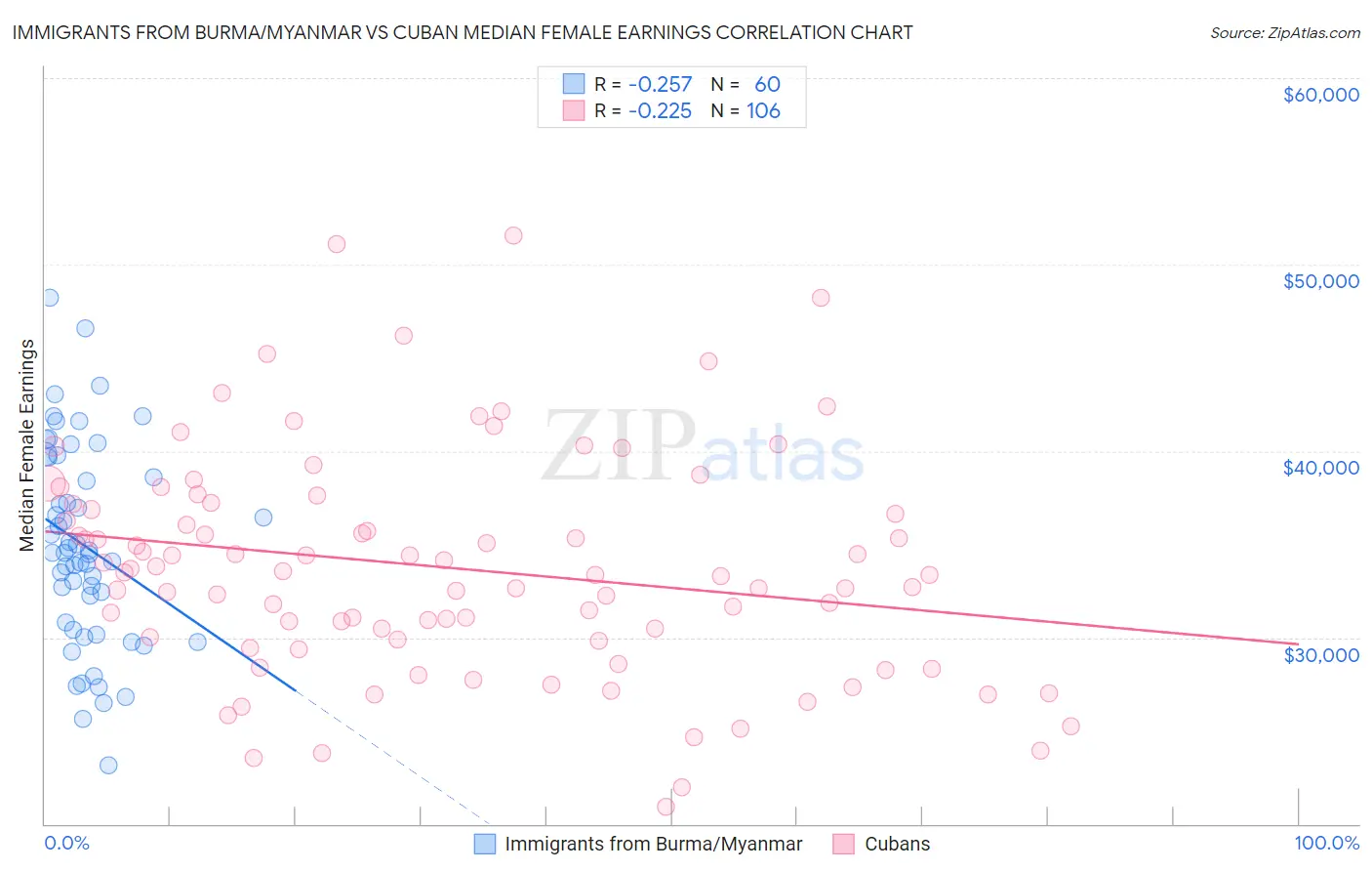 Immigrants from Burma/Myanmar vs Cuban Median Female Earnings