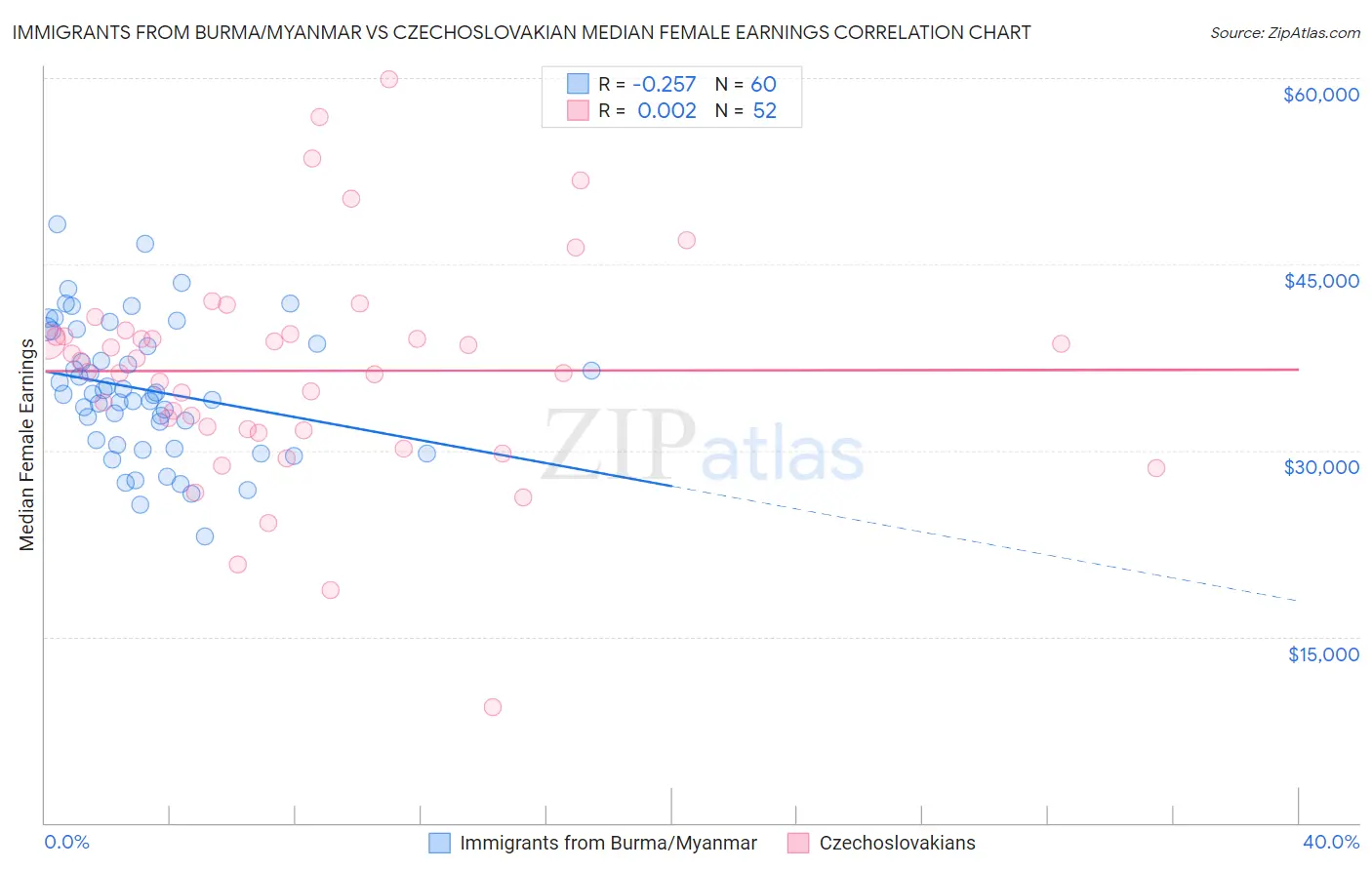 Immigrants from Burma/Myanmar vs Czechoslovakian Median Female Earnings