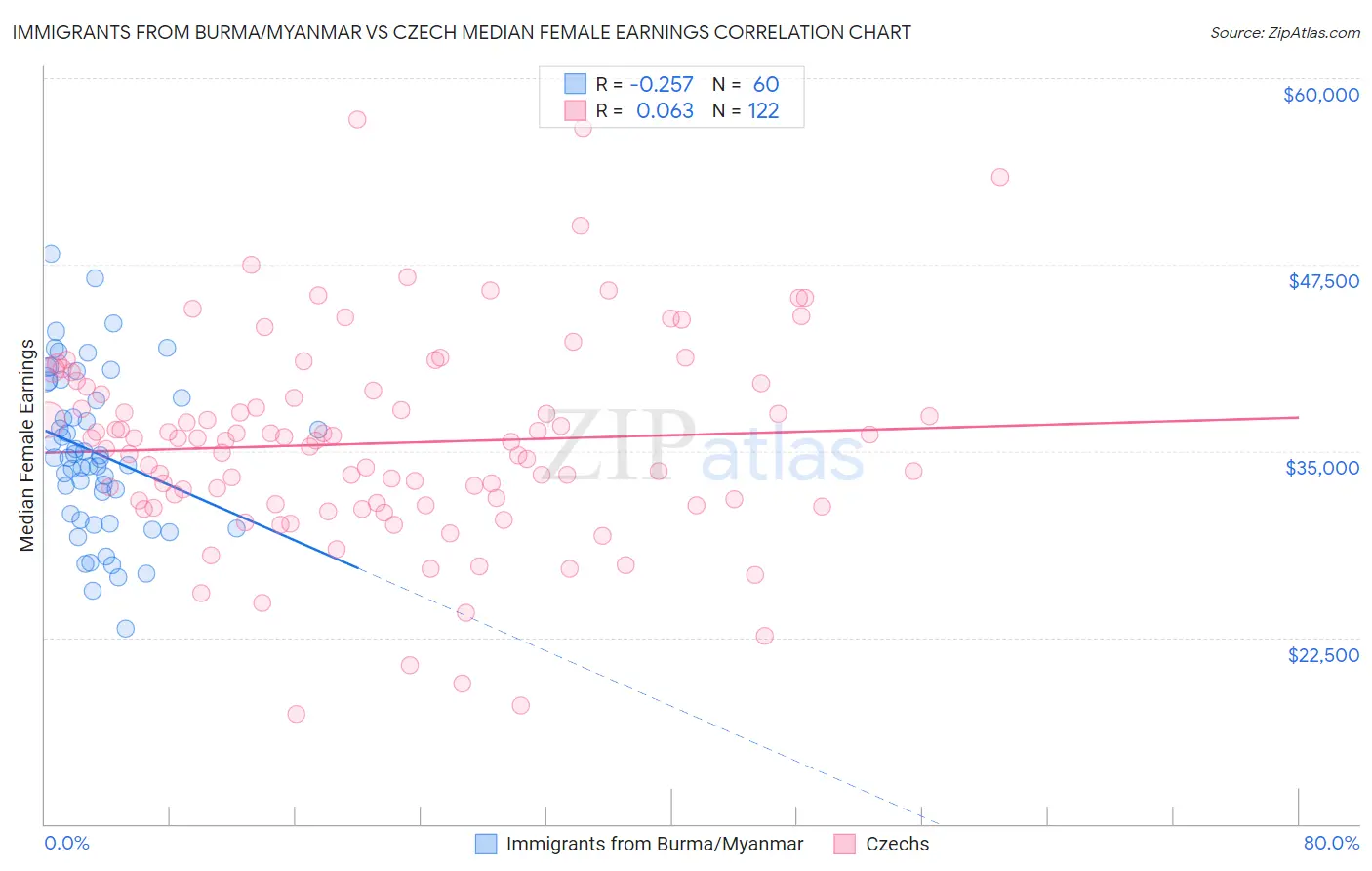 Immigrants from Burma/Myanmar vs Czech Median Female Earnings