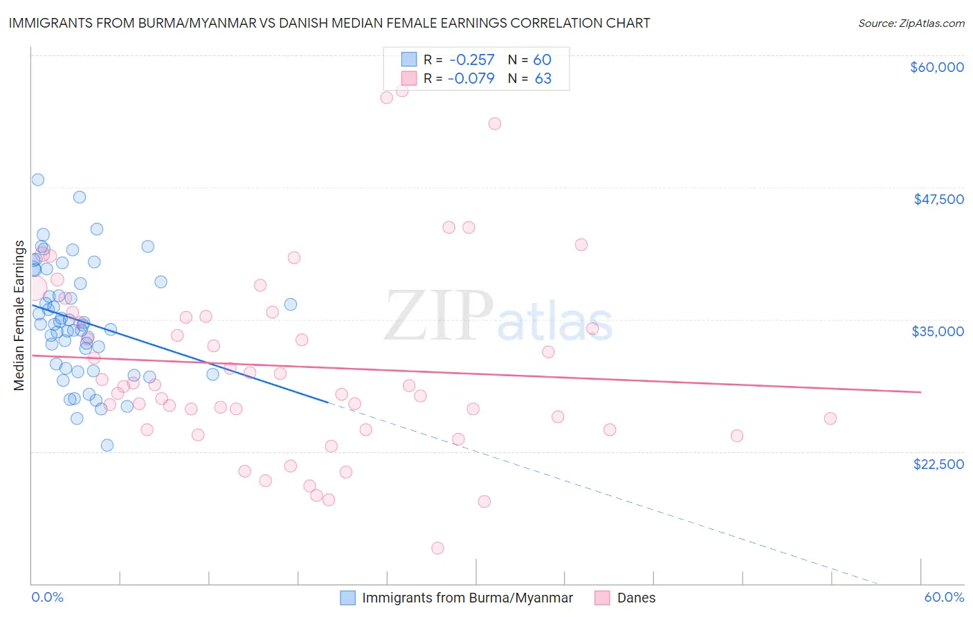 Immigrants from Burma/Myanmar vs Danish Median Female Earnings