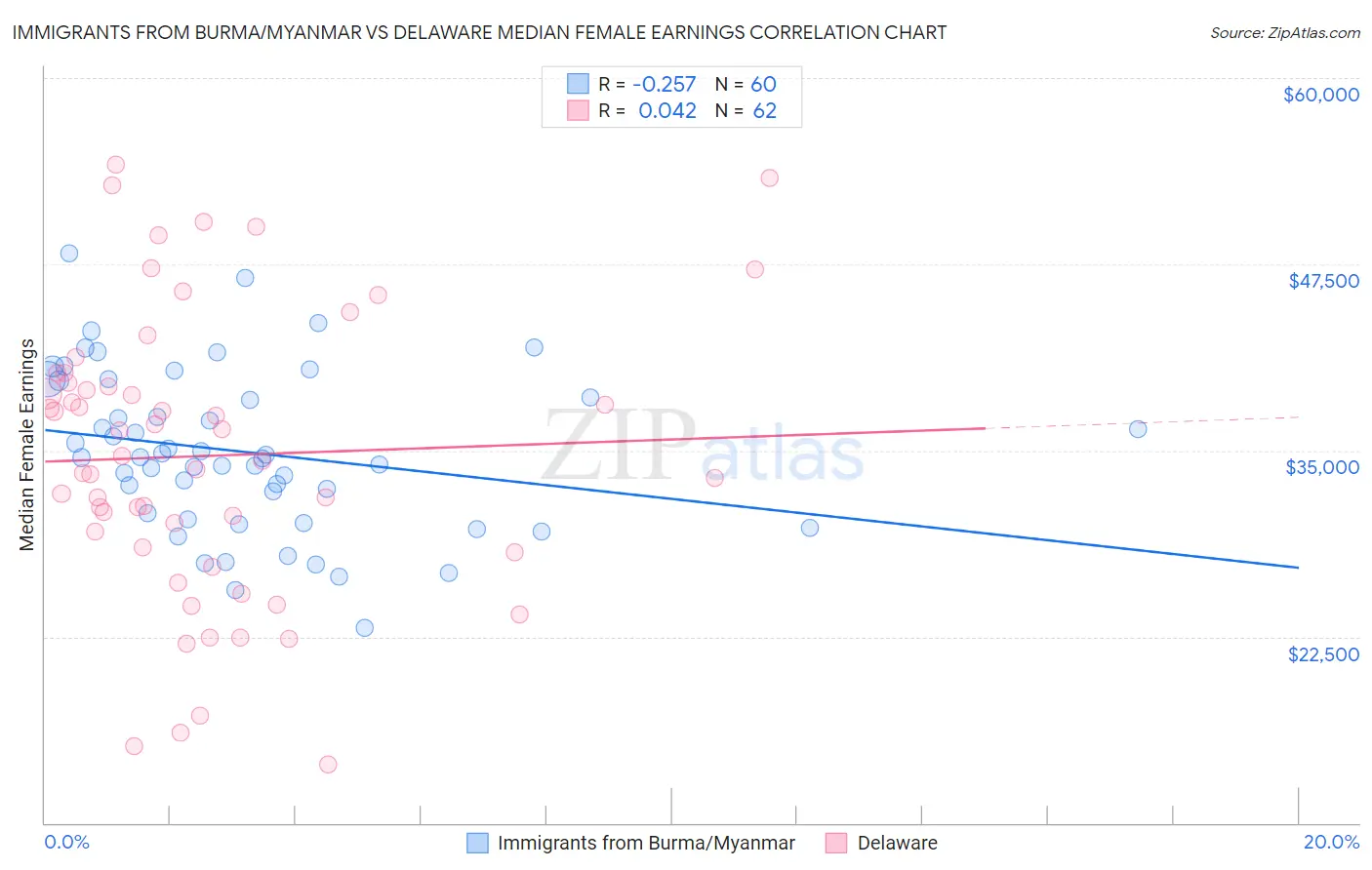 Immigrants from Burma/Myanmar vs Delaware Median Female Earnings
