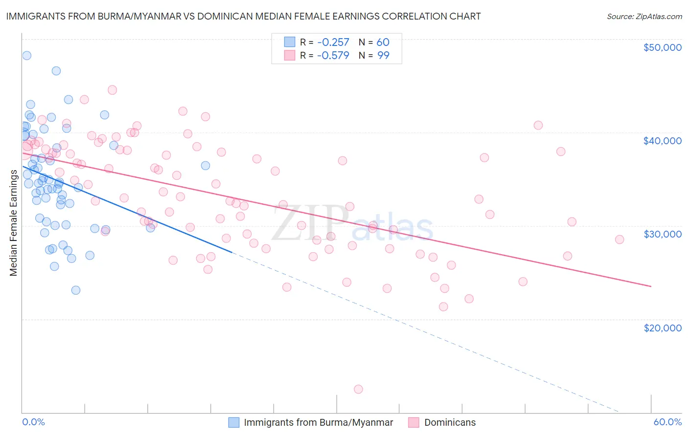 Immigrants from Burma/Myanmar vs Dominican Median Female Earnings