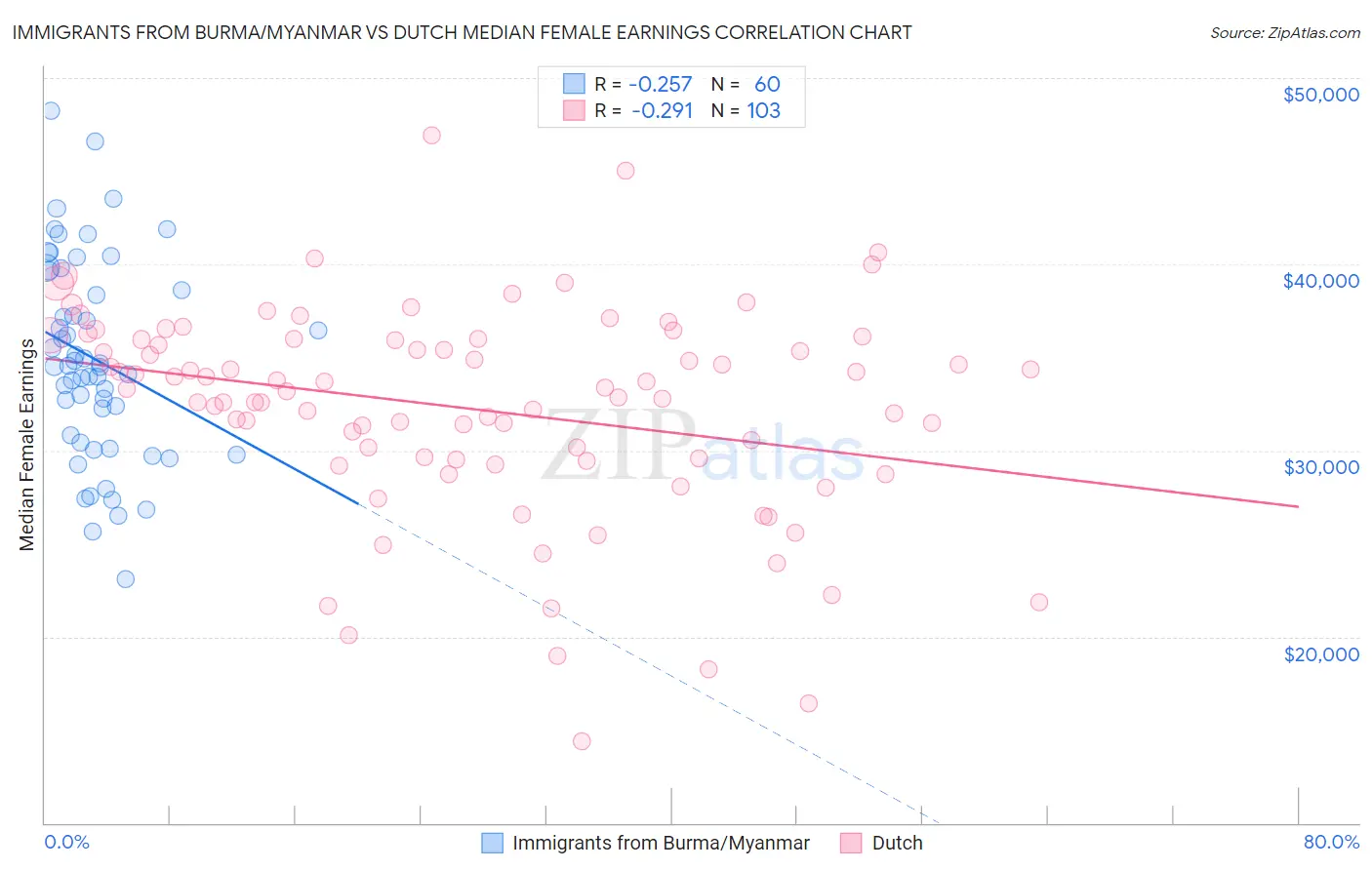 Immigrants from Burma/Myanmar vs Dutch Median Female Earnings