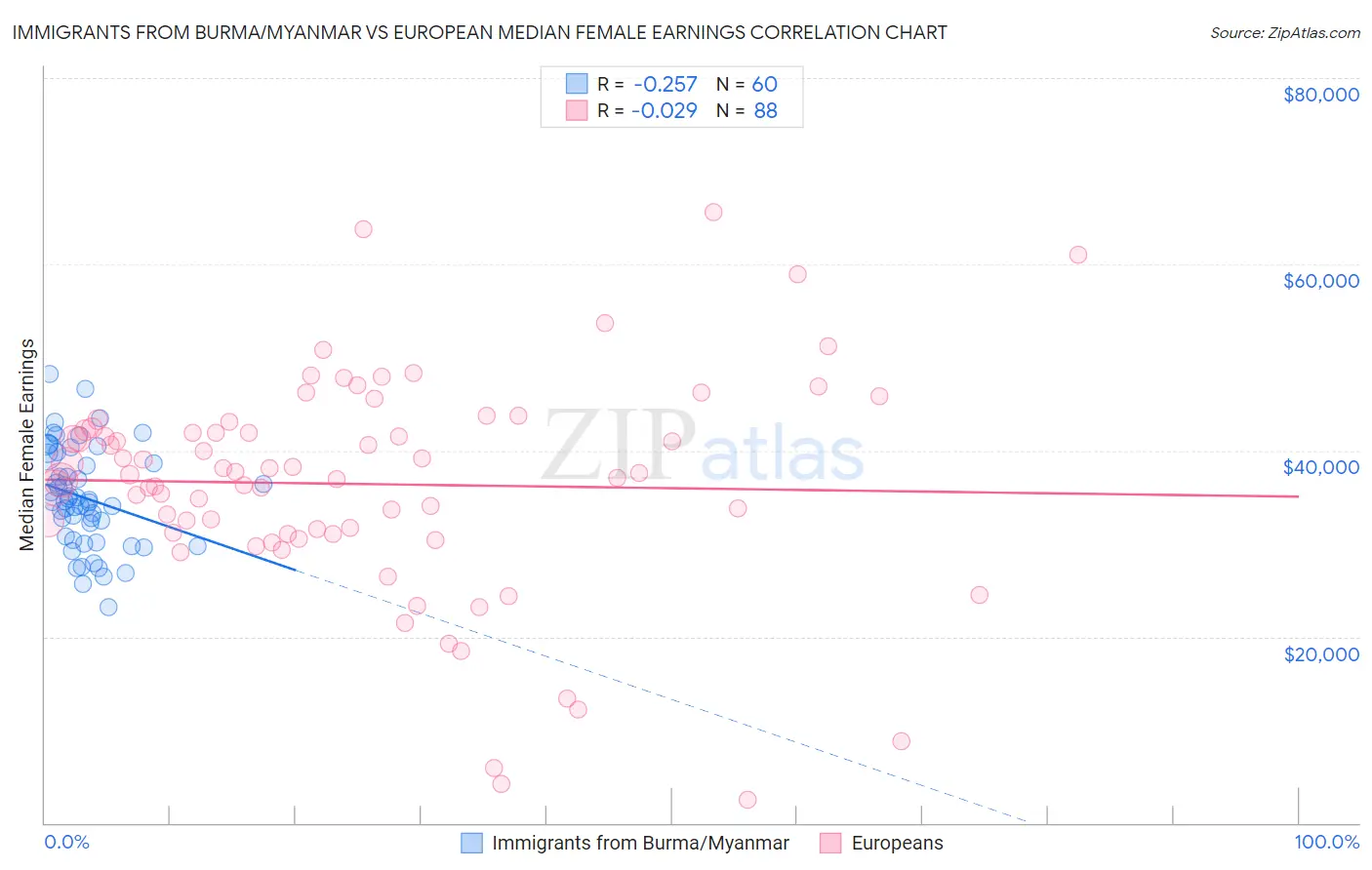 Immigrants from Burma/Myanmar vs European Median Female Earnings