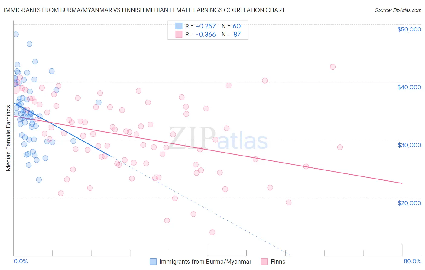 Immigrants from Burma/Myanmar vs Finnish Median Female Earnings