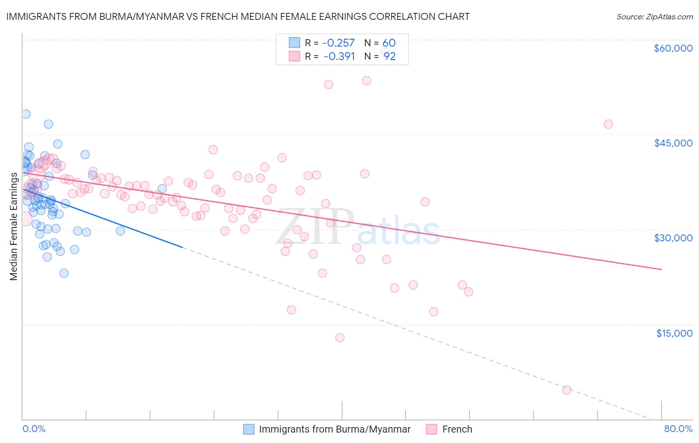 Immigrants from Burma/Myanmar vs French Median Female Earnings