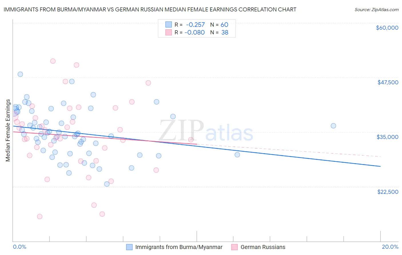 Immigrants from Burma/Myanmar vs German Russian Median Female Earnings