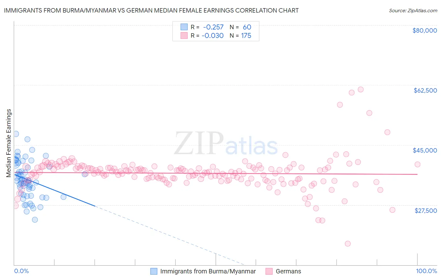 Immigrants from Burma/Myanmar vs German Median Female Earnings