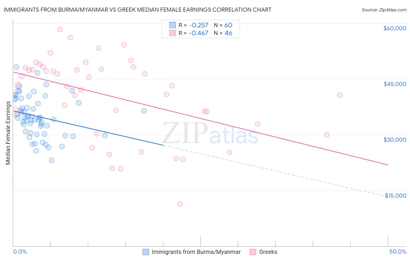 Immigrants from Burma/Myanmar vs Greek Median Female Earnings