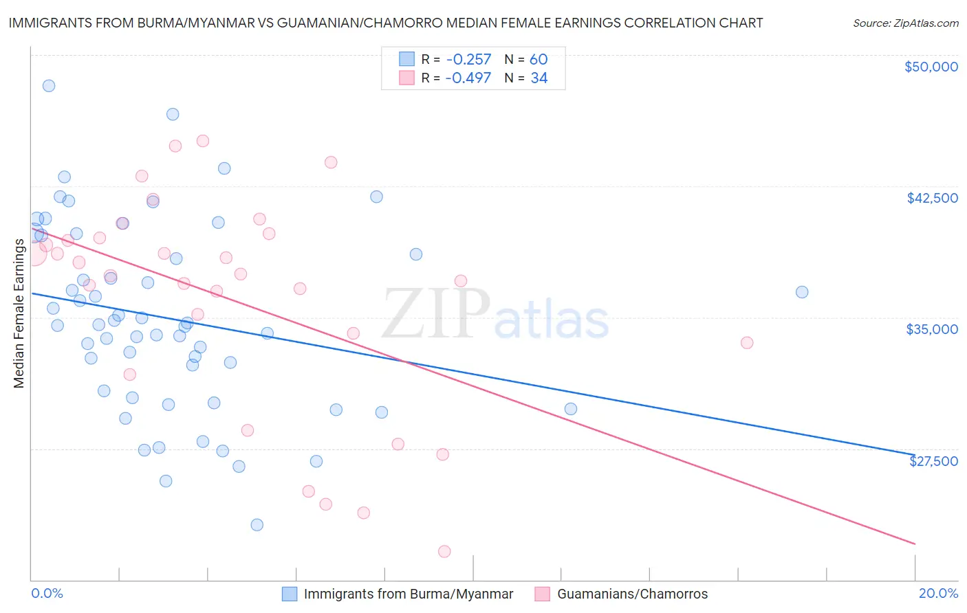 Immigrants from Burma/Myanmar vs Guamanian/Chamorro Median Female Earnings