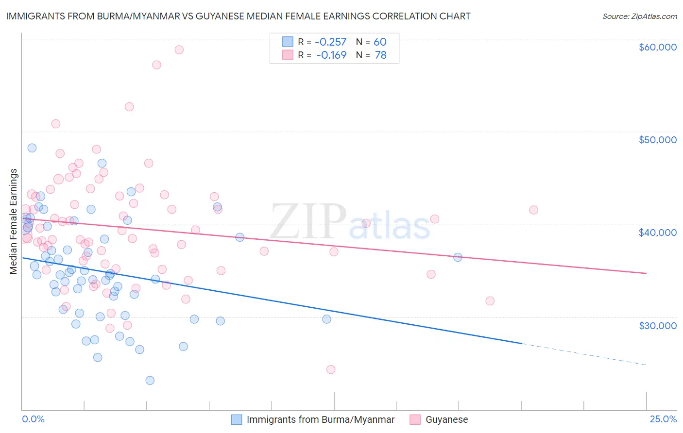 Immigrants from Burma/Myanmar vs Guyanese Median Female Earnings