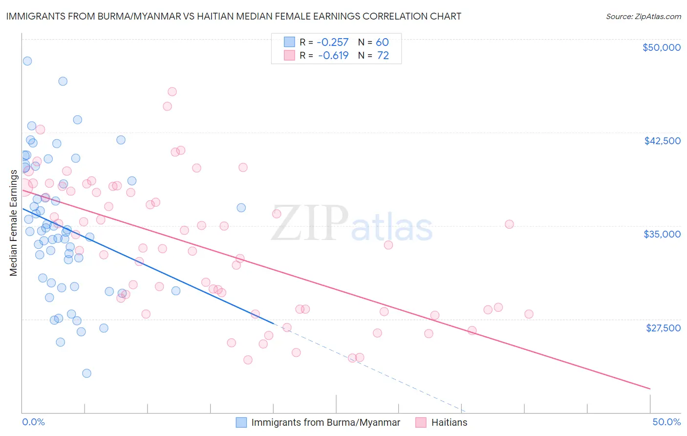 Immigrants from Burma/Myanmar vs Haitian Median Female Earnings