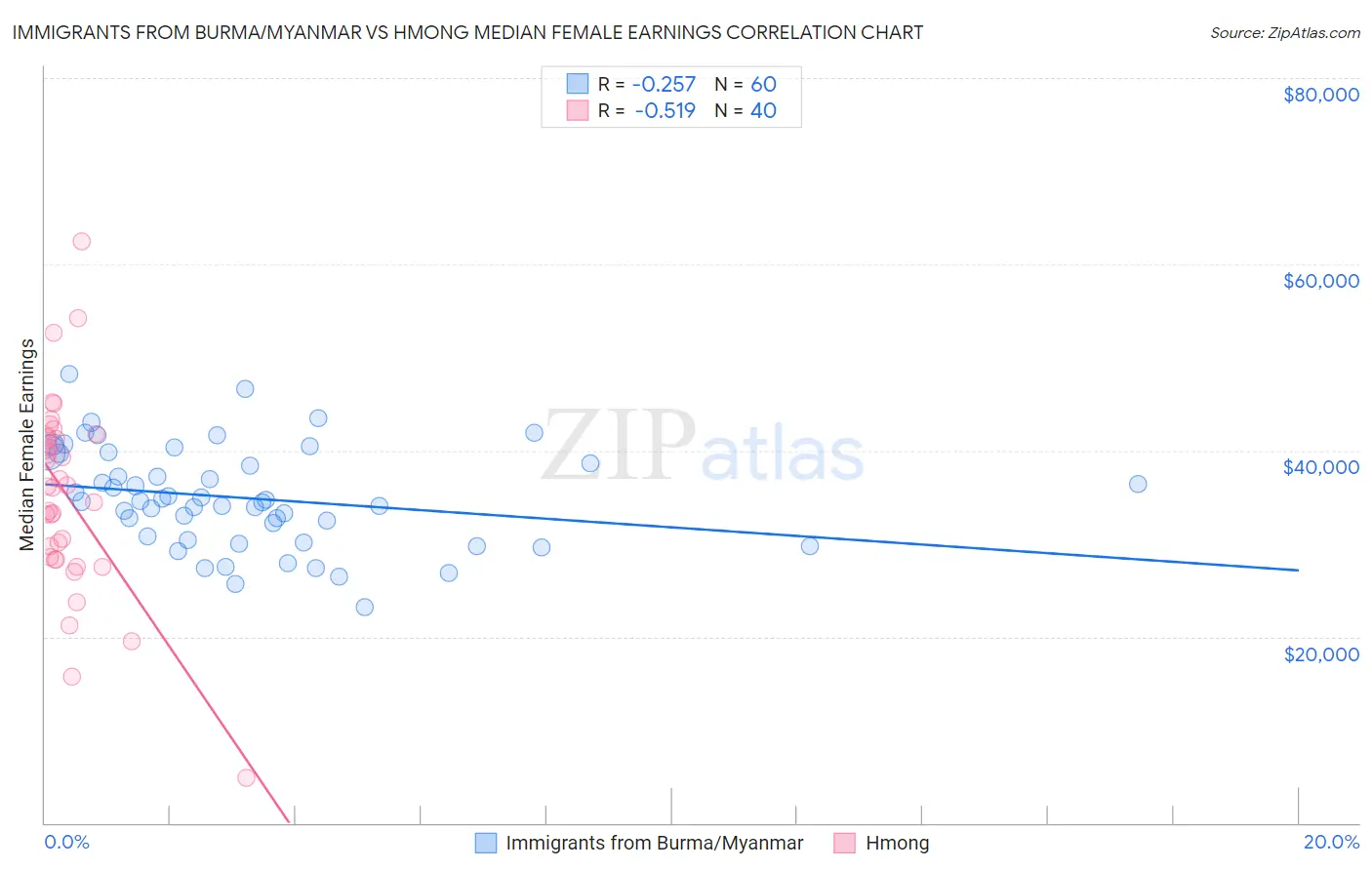 Immigrants from Burma/Myanmar vs Hmong Median Female Earnings