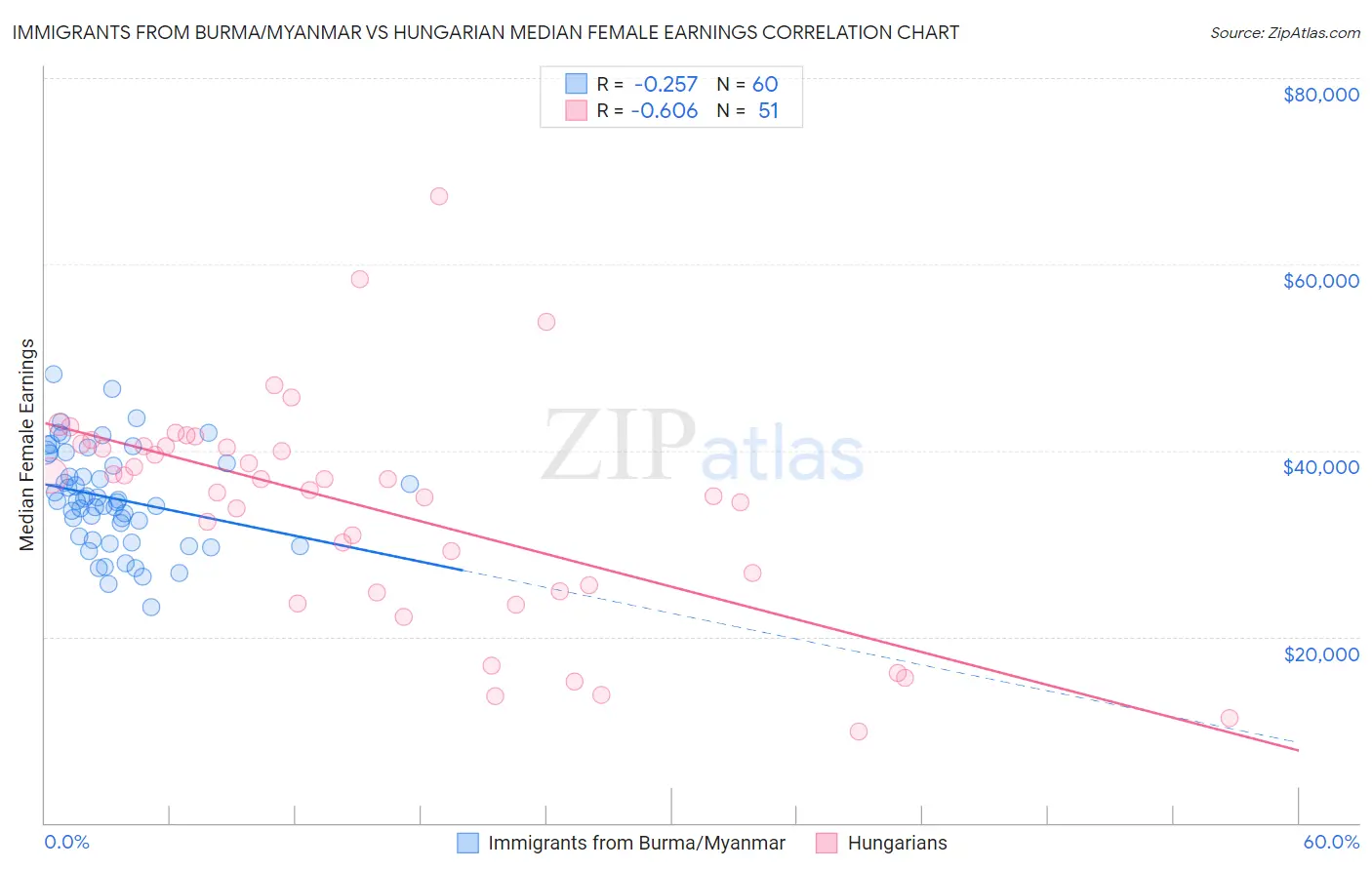 Immigrants from Burma/Myanmar vs Hungarian Median Female Earnings