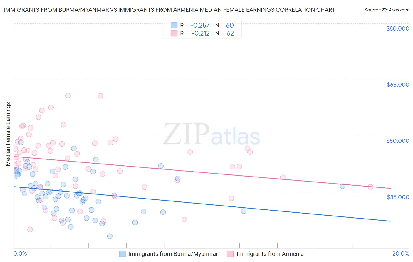 Immigrants from Burma/Myanmar vs Immigrants from Armenia Median Female Earnings