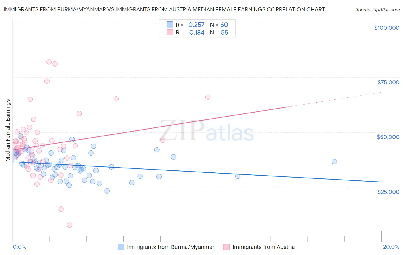 Immigrants from Burma/Myanmar vs Immigrants from Austria Median Female Earnings