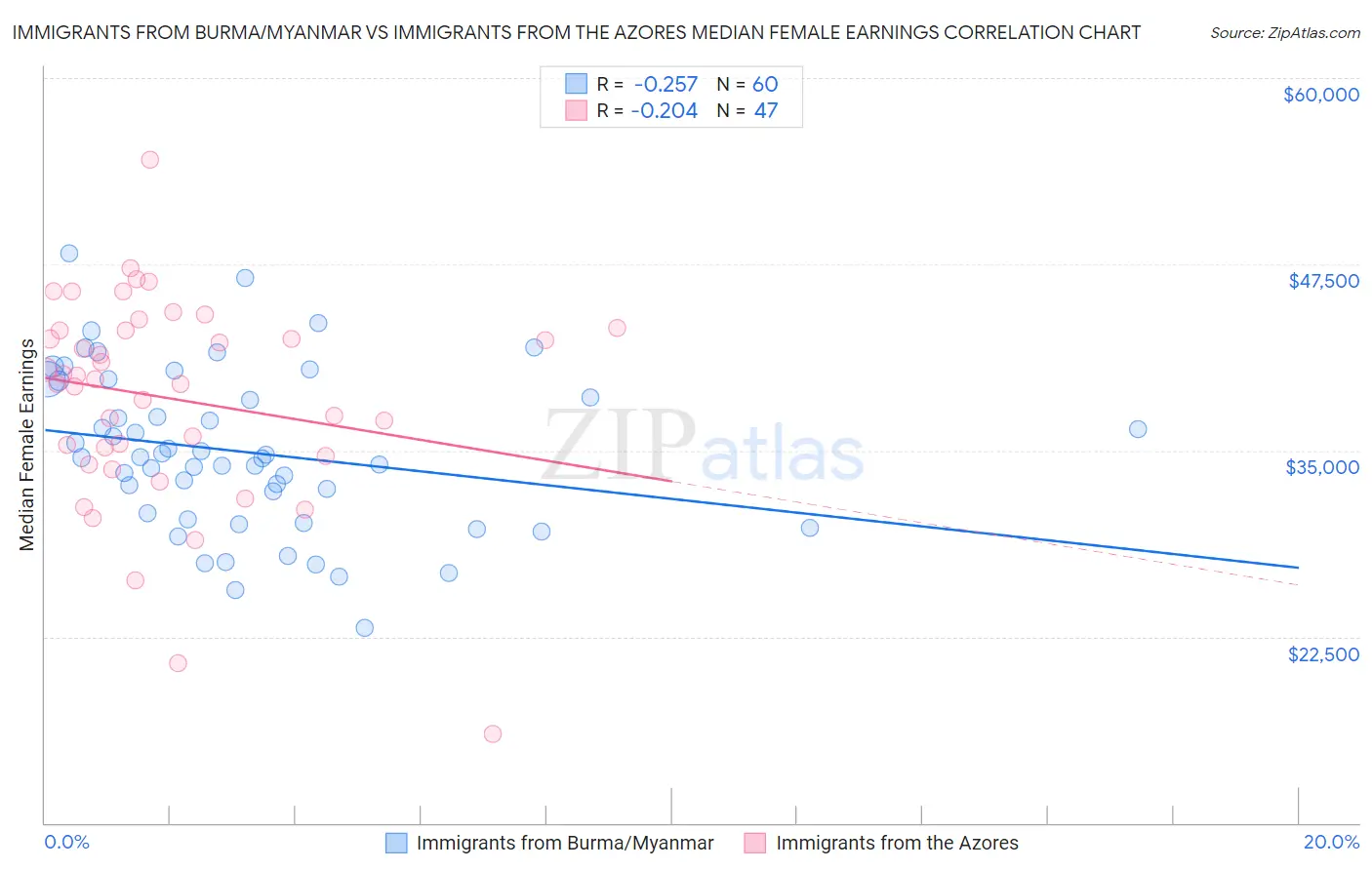 Immigrants from Burma/Myanmar vs Immigrants from the Azores Median Female Earnings