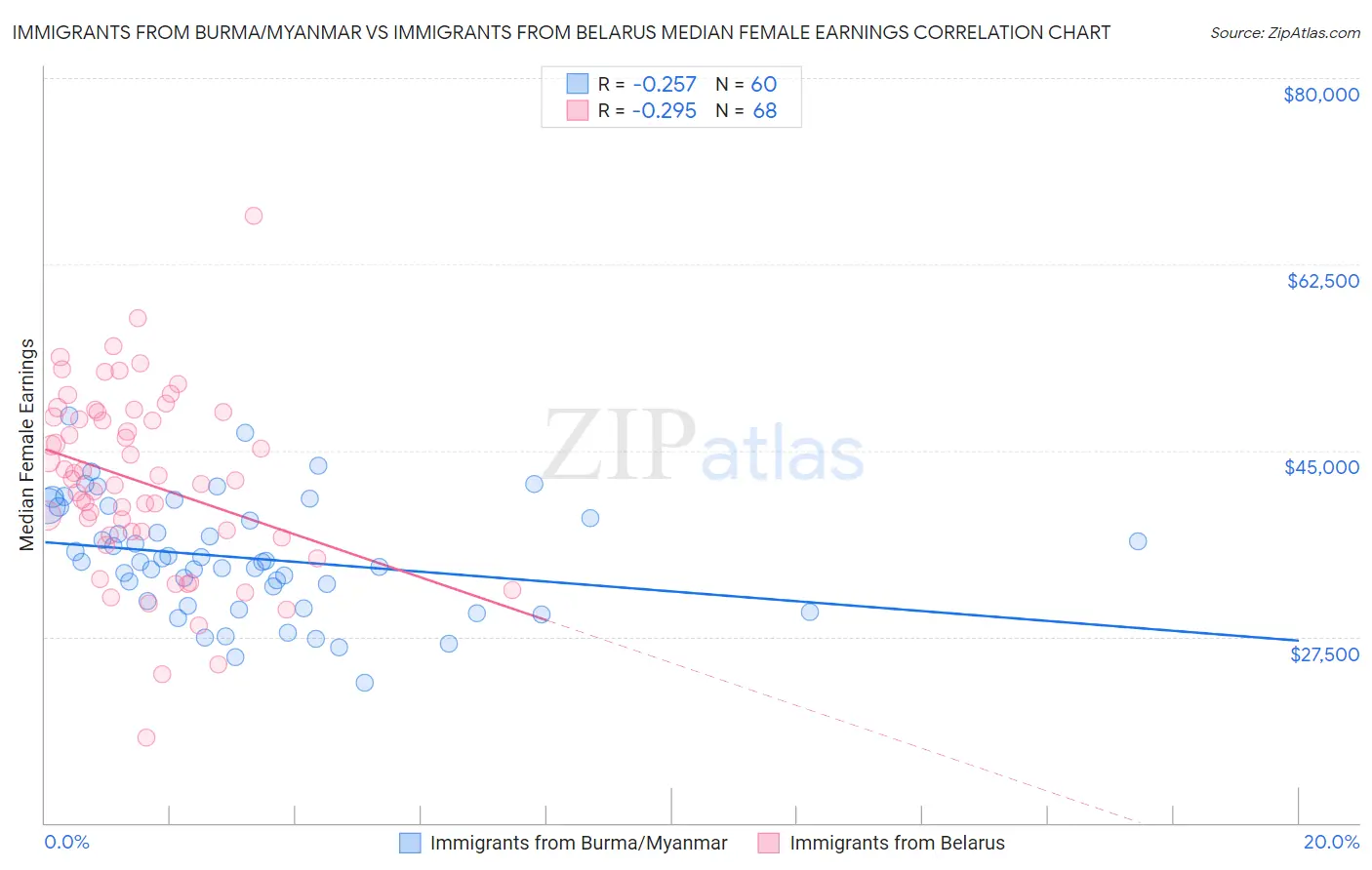 Immigrants from Burma/Myanmar vs Immigrants from Belarus Median Female Earnings