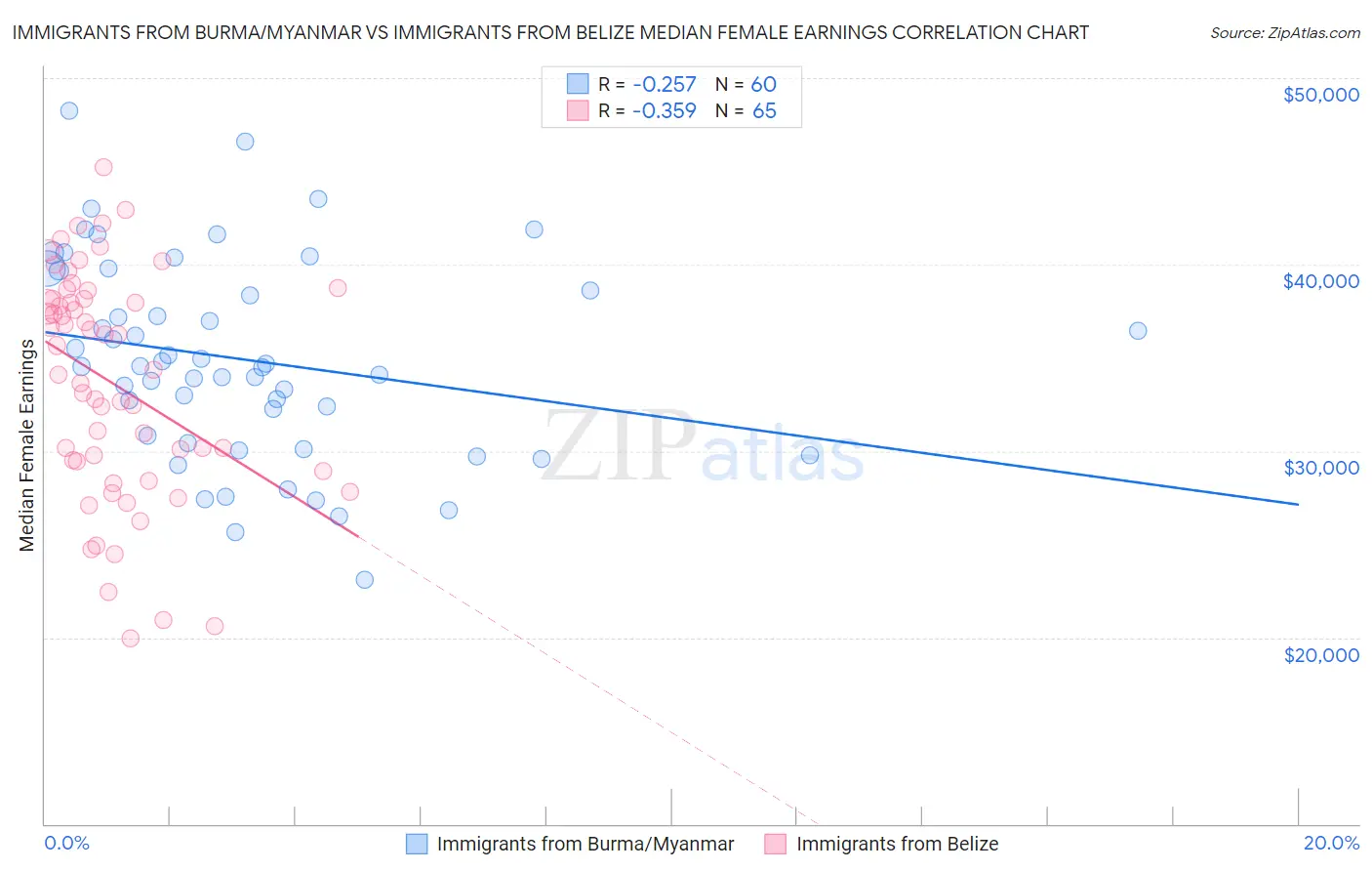 Immigrants from Burma/Myanmar vs Immigrants from Belize Median Female Earnings