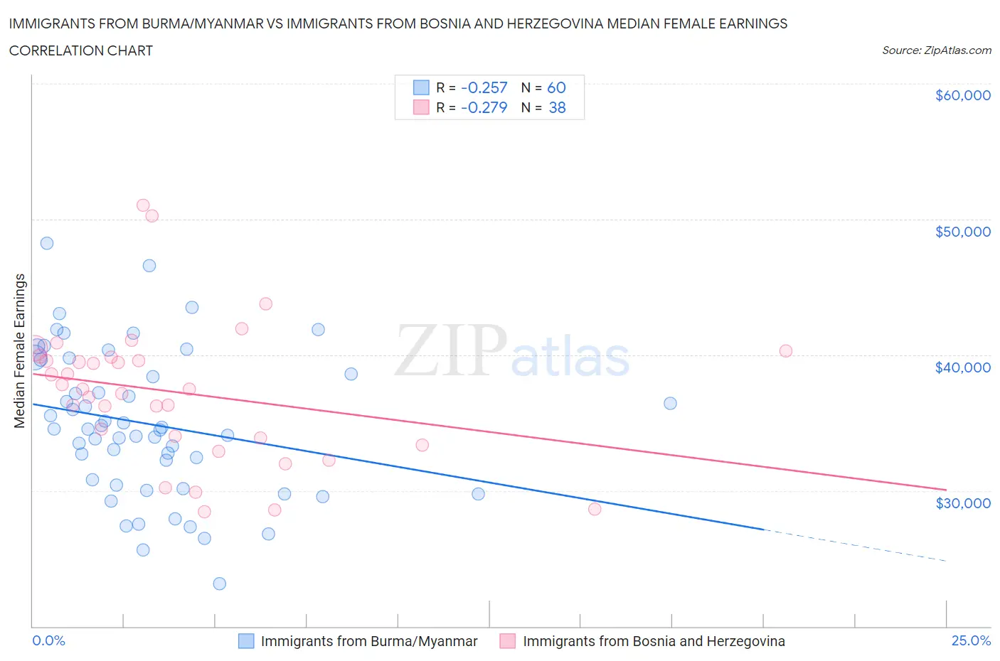 Immigrants from Burma/Myanmar vs Immigrants from Bosnia and Herzegovina Median Female Earnings