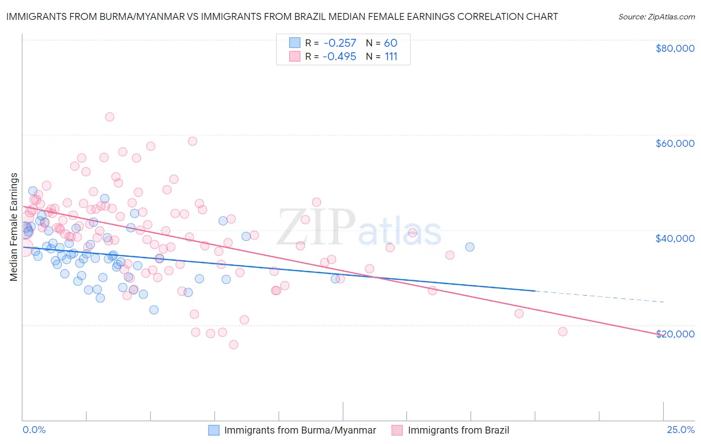 Immigrants from Burma/Myanmar vs Immigrants from Brazil Median Female Earnings