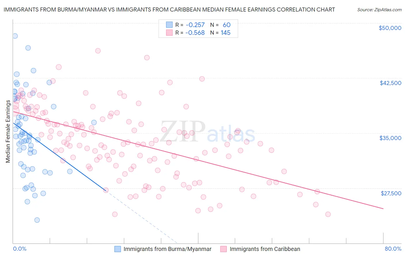 Immigrants from Burma/Myanmar vs Immigrants from Caribbean Median Female Earnings