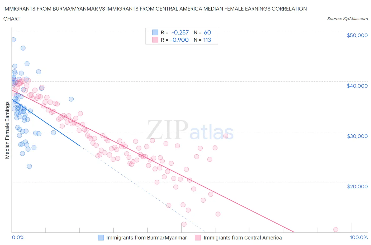 Immigrants from Burma/Myanmar vs Immigrants from Central America Median Female Earnings