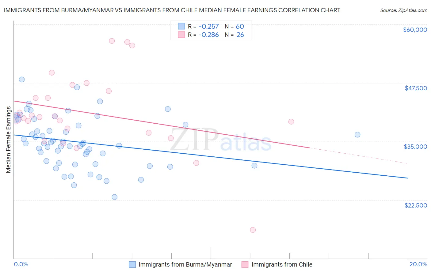 Immigrants from Burma/Myanmar vs Immigrants from Chile Median Female Earnings