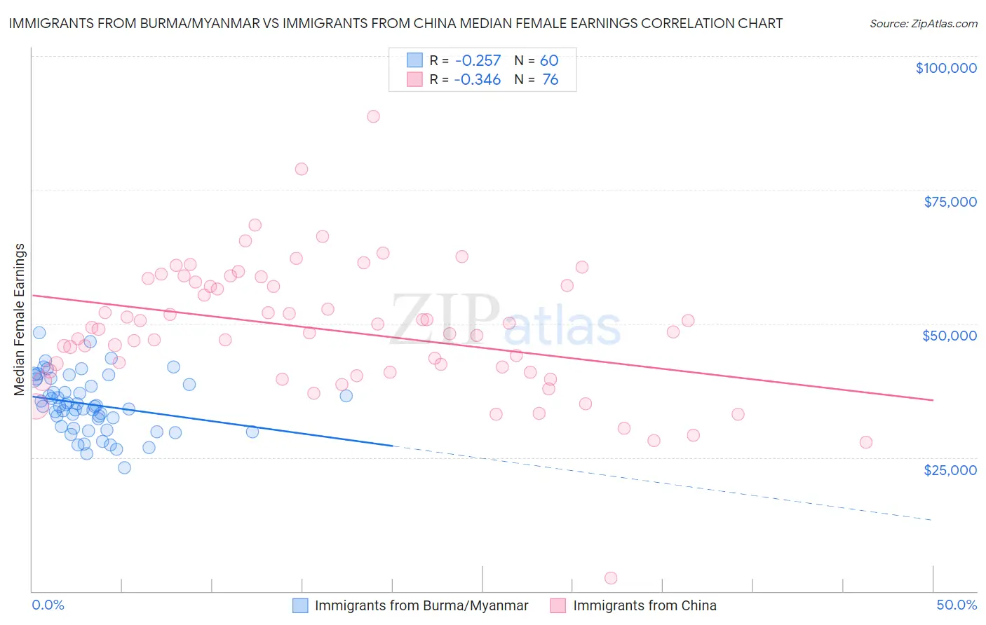 Immigrants from Burma/Myanmar vs Immigrants from China Median Female Earnings