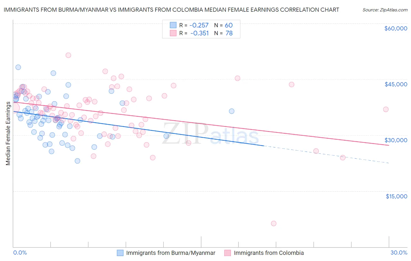 Immigrants from Burma/Myanmar vs Immigrants from Colombia Median Female Earnings