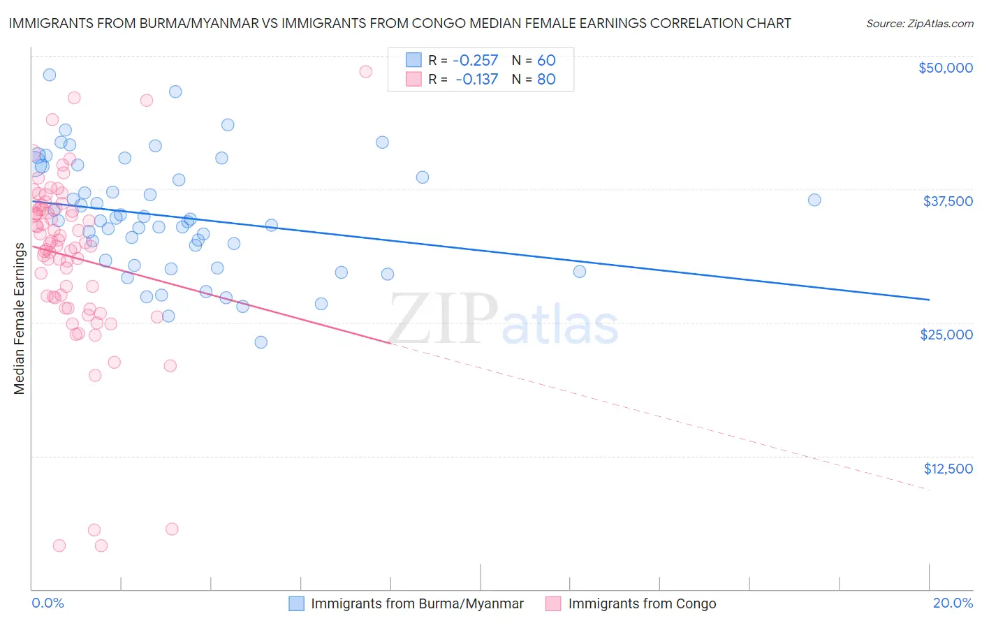 Immigrants from Burma/Myanmar vs Immigrants from Congo Median Female Earnings