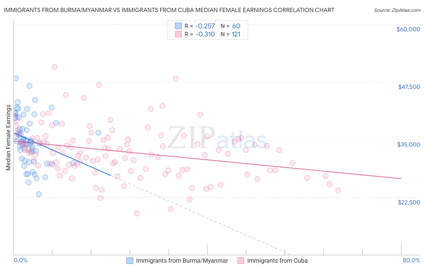 Immigrants from Burma/Myanmar vs Immigrants from Cuba Median Female Earnings