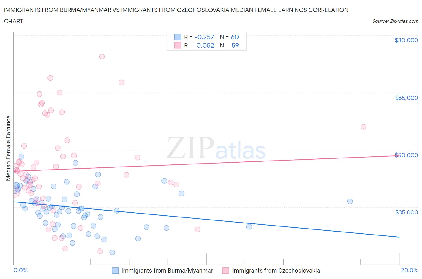 Immigrants from Burma/Myanmar vs Immigrants from Czechoslovakia Median Female Earnings