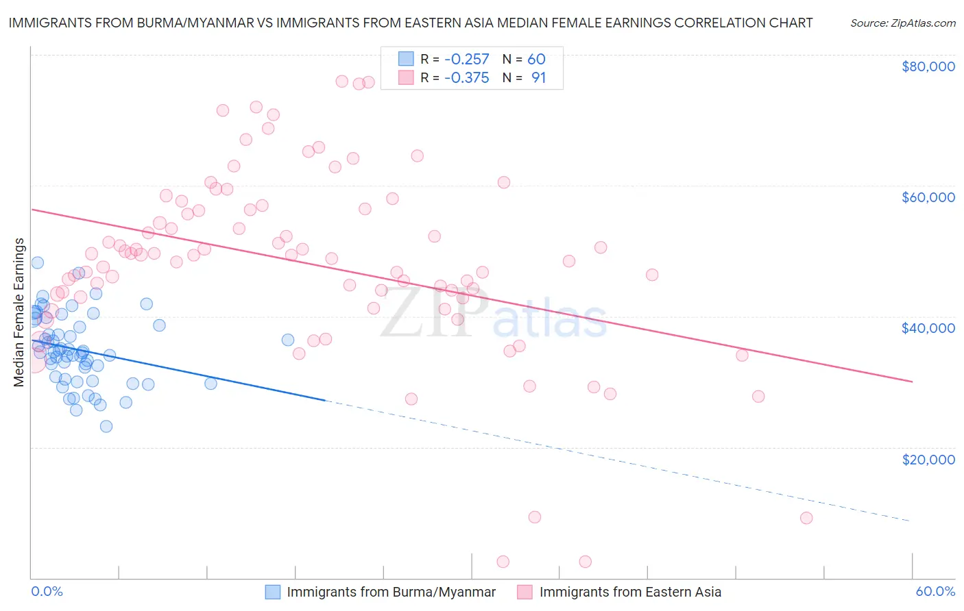 Immigrants from Burma/Myanmar vs Immigrants from Eastern Asia Median Female Earnings