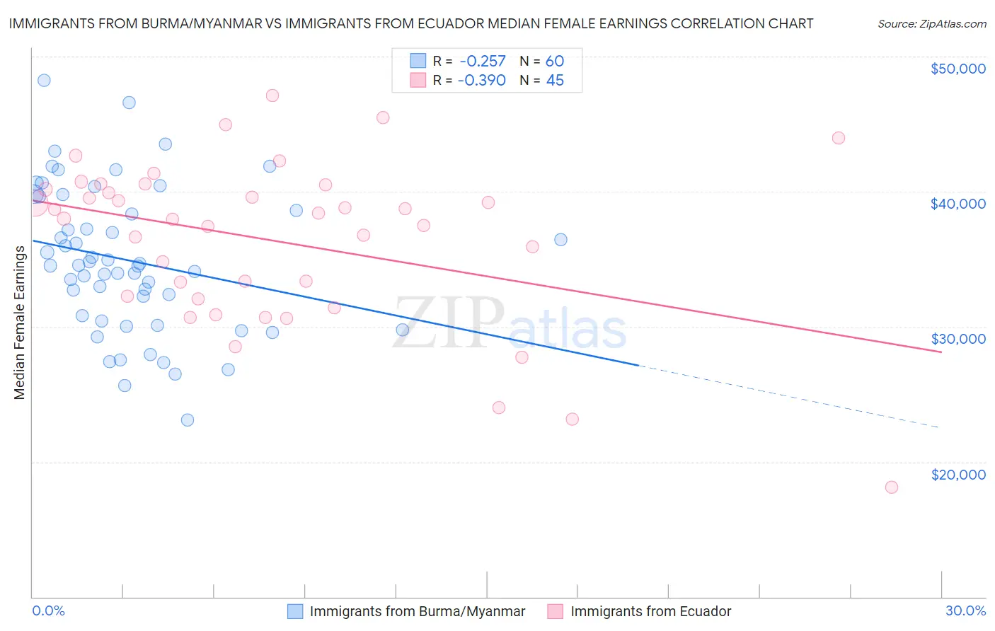 Immigrants from Burma/Myanmar vs Immigrants from Ecuador Median Female Earnings