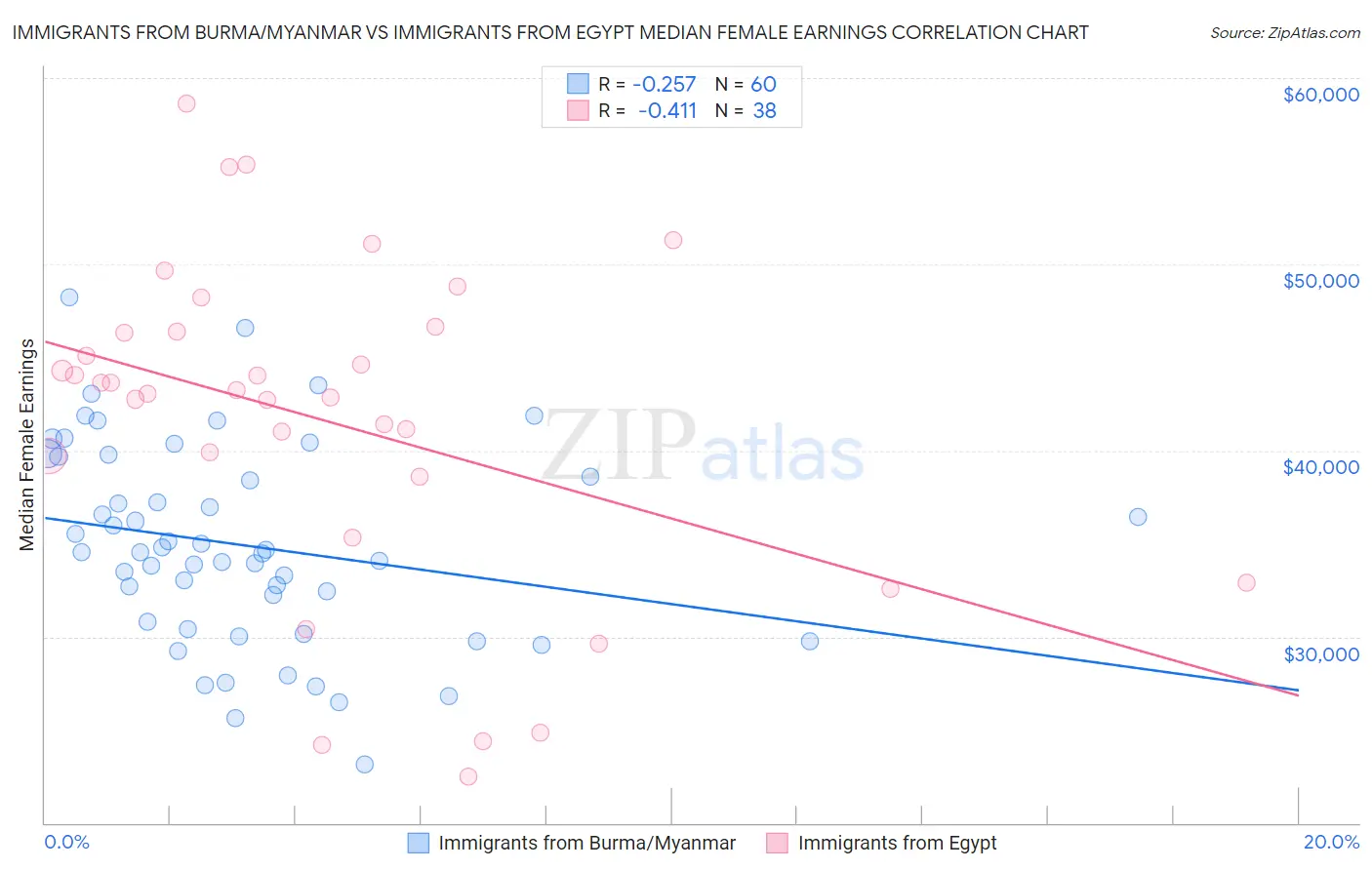 Immigrants from Burma/Myanmar vs Immigrants from Egypt Median Female Earnings