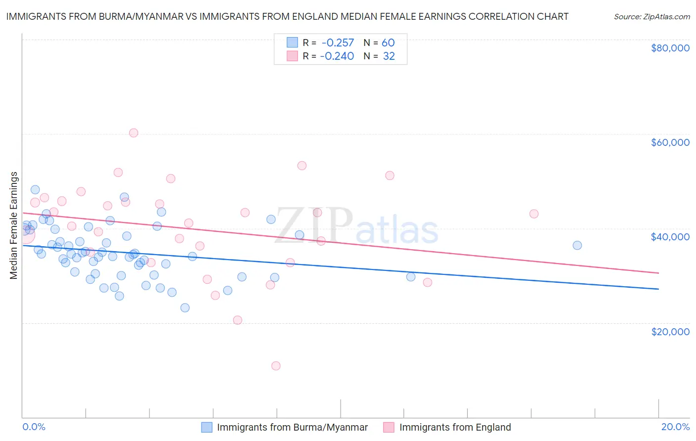 Immigrants from Burma/Myanmar vs Immigrants from England Median Female Earnings