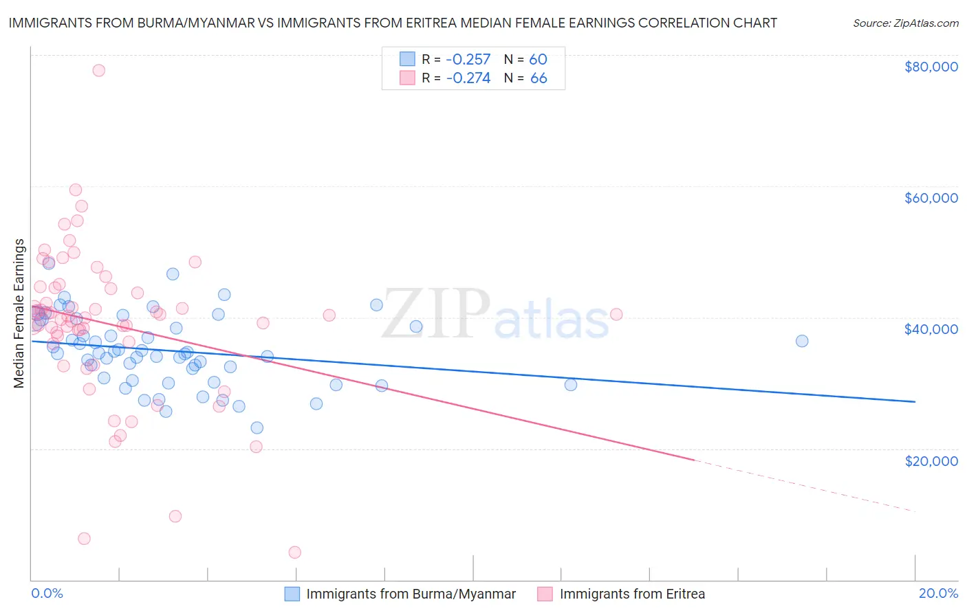 Immigrants from Burma/Myanmar vs Immigrants from Eritrea Median Female Earnings