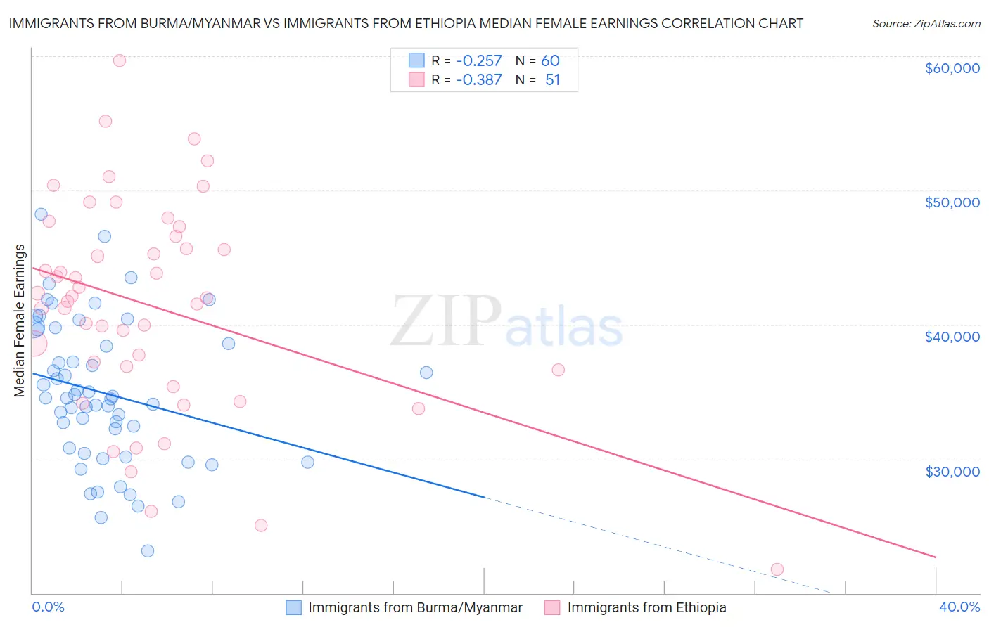 Immigrants from Burma/Myanmar vs Immigrants from Ethiopia Median Female Earnings