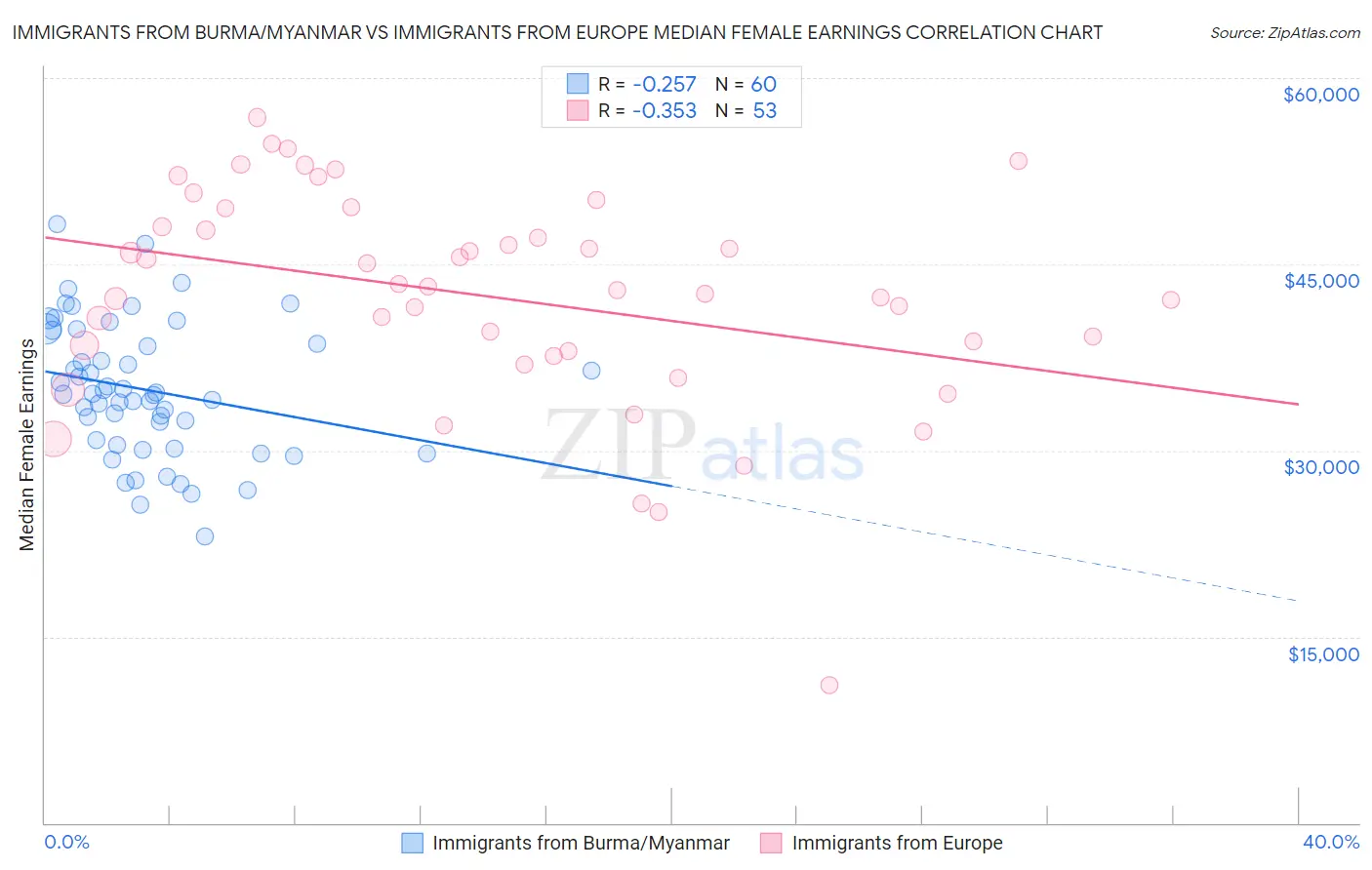 Immigrants from Burma/Myanmar vs Immigrants from Europe Median Female Earnings
