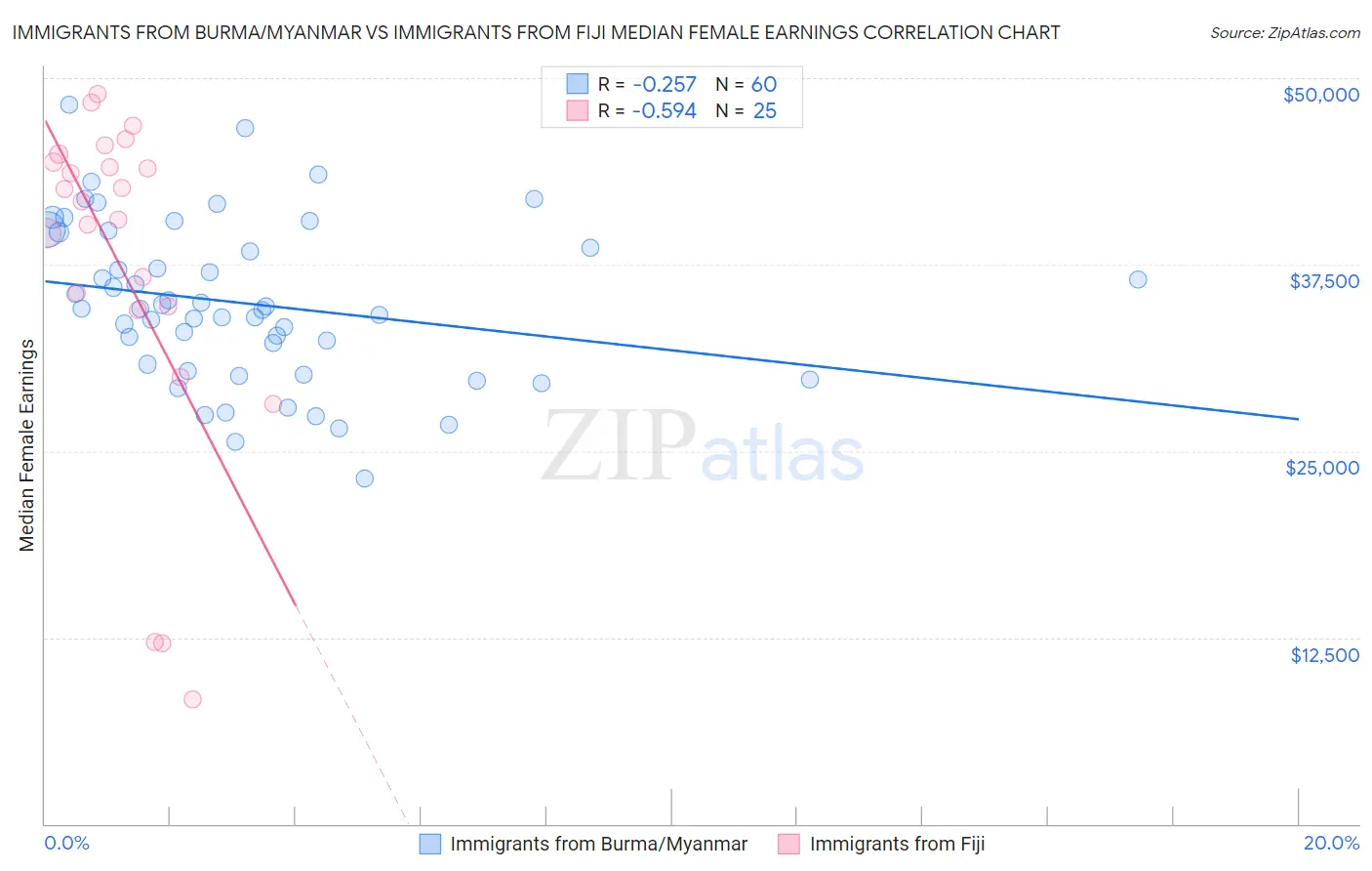 Immigrants from Burma/Myanmar vs Immigrants from Fiji Median Female Earnings