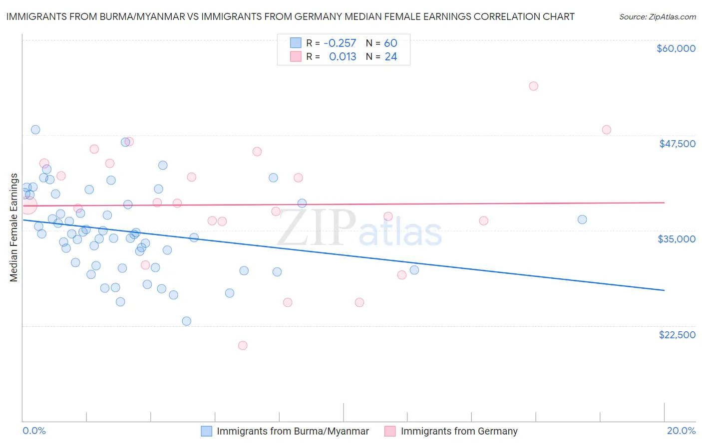 Immigrants from Burma/Myanmar vs Immigrants from Germany Median Female Earnings