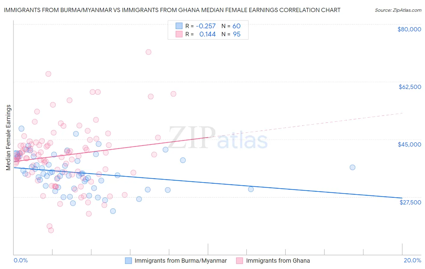 Immigrants from Burma/Myanmar vs Immigrants from Ghana Median Female Earnings