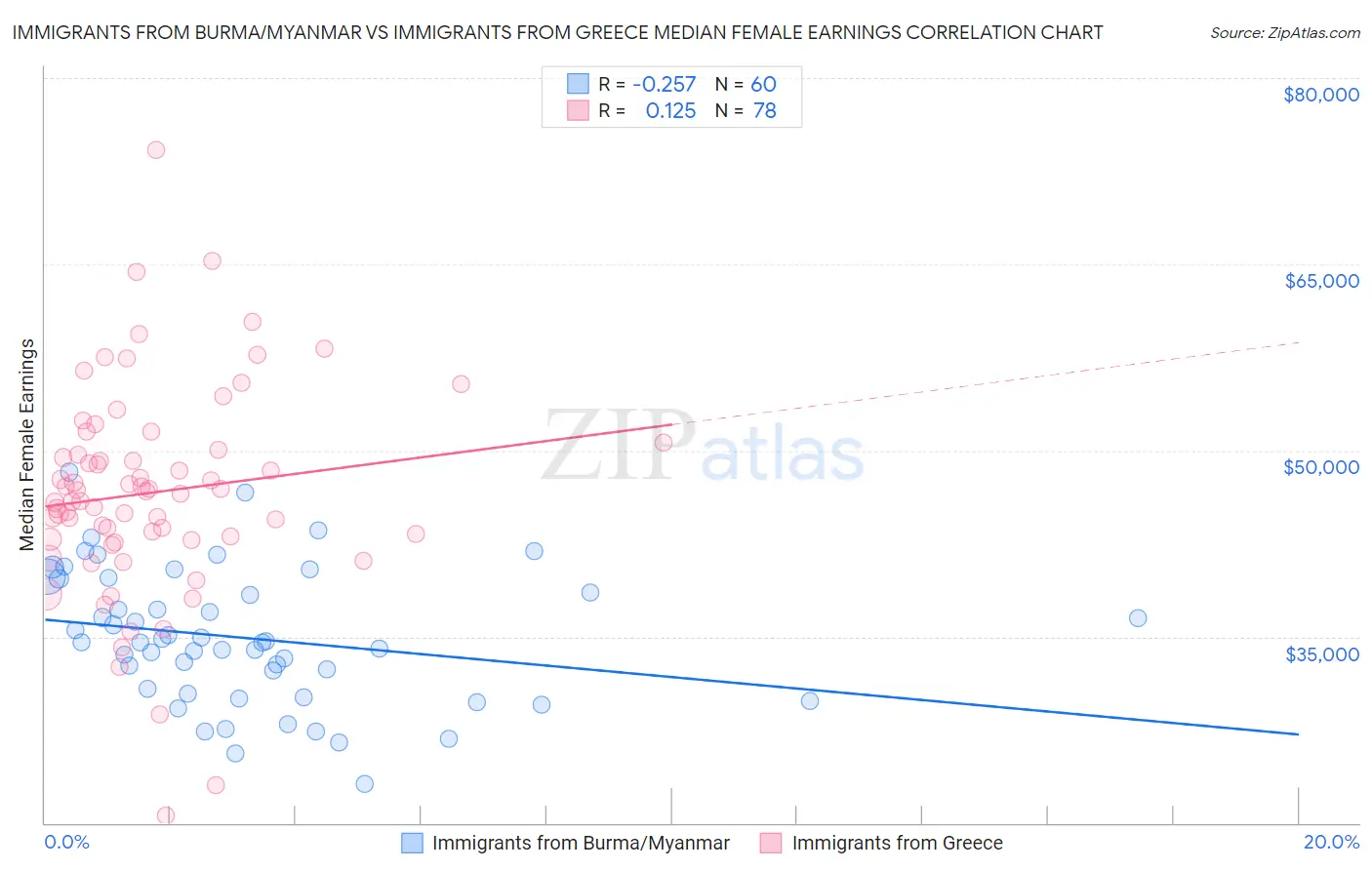 Immigrants from Burma/Myanmar vs Immigrants from Greece Median Female Earnings