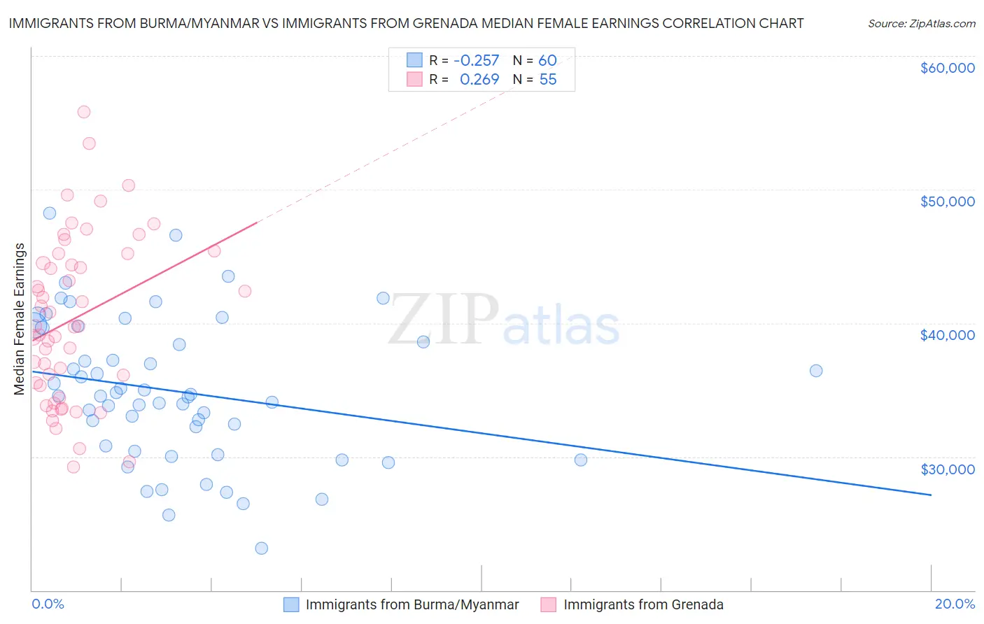 Immigrants from Burma/Myanmar vs Immigrants from Grenada Median Female Earnings