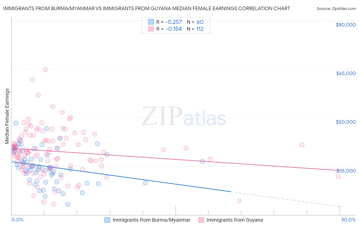 Immigrants from Burma/Myanmar vs Immigrants from Guyana Median Female Earnings