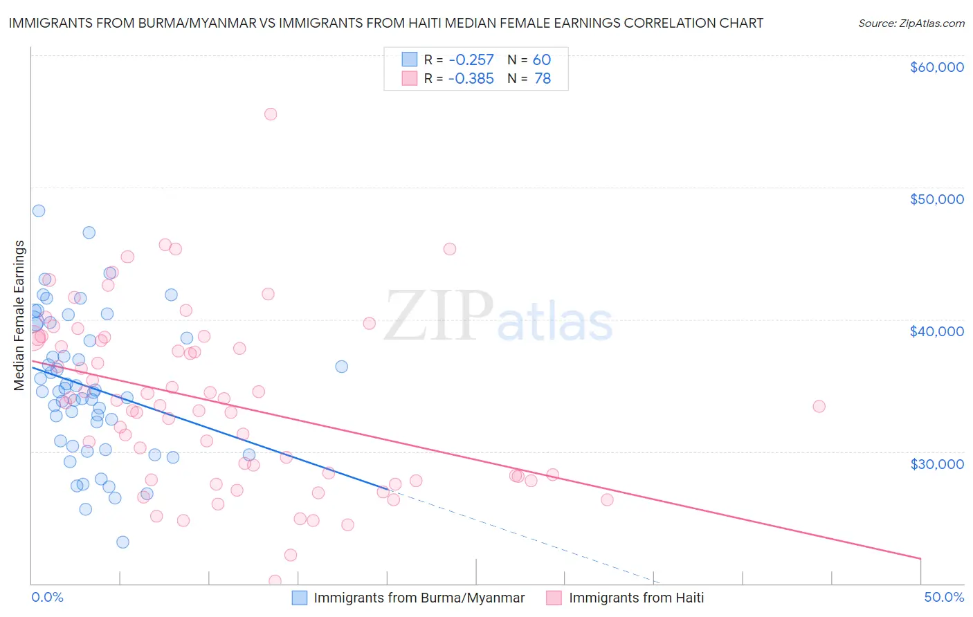 Immigrants from Burma/Myanmar vs Immigrants from Haiti Median Female Earnings